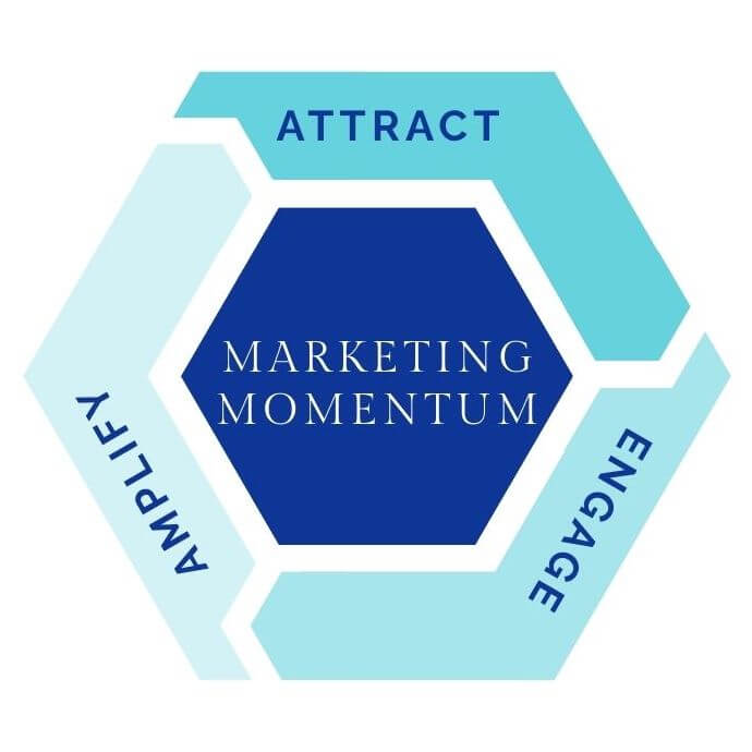 Simple Law Firm Marketing Flywheel: 
Attract > Engage > Amplify 