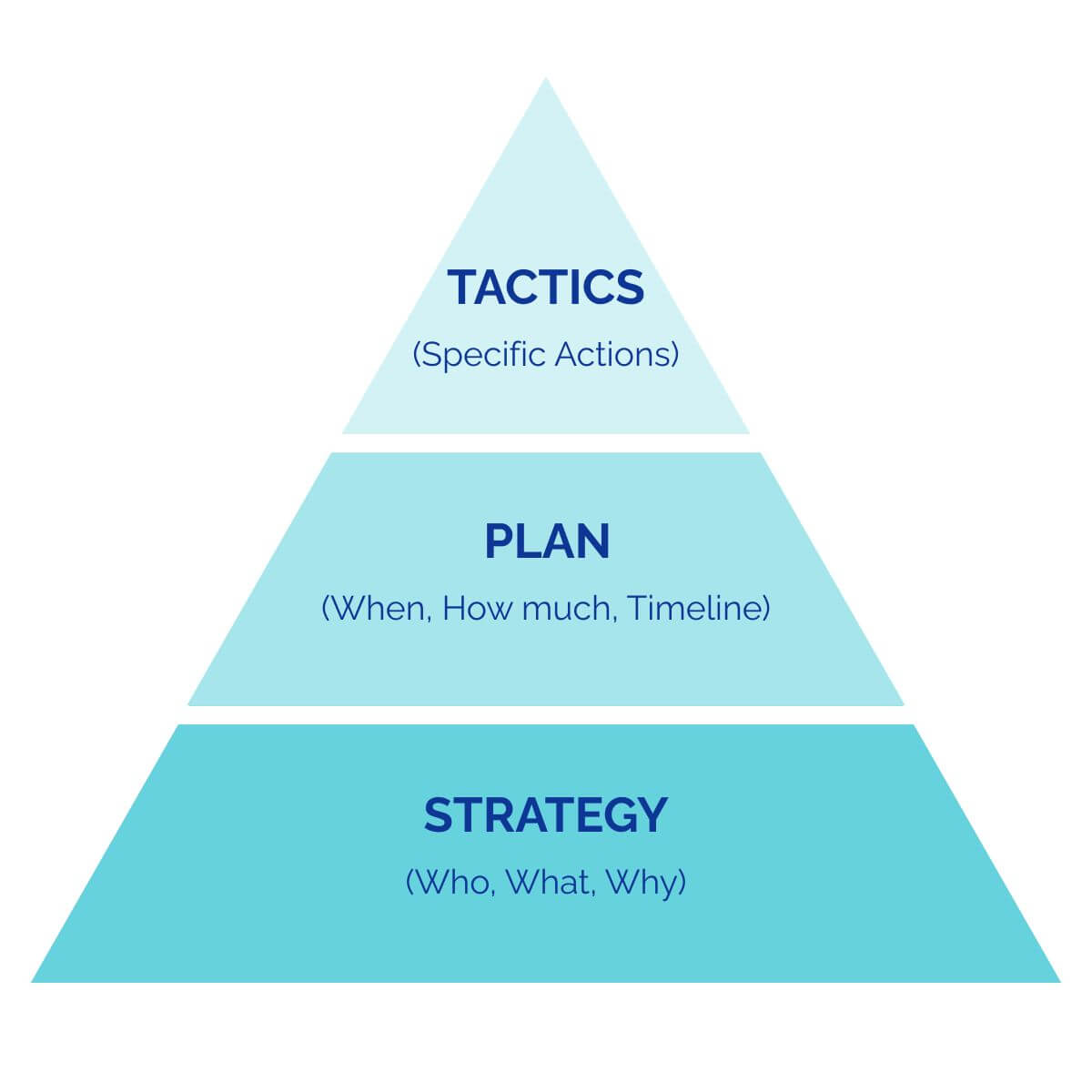 Marketing Strategy, Plan, Tactics - The Difference